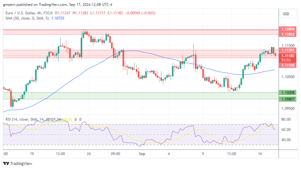 EUR/USD