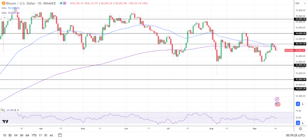 BTC Daily Chart sends bearish price signals.