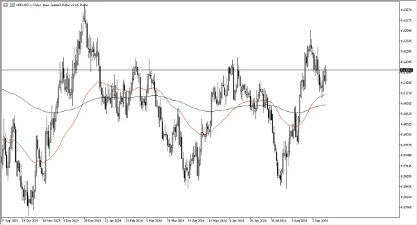 NZD/USD Forecast Today - 18/09: NZD Remains Volatile (Chart)