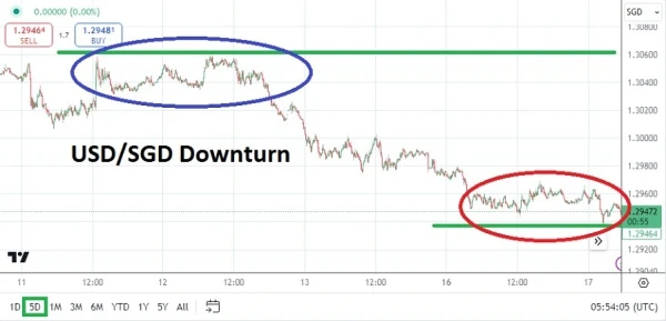 USD/SGD Analysis Today 17/9: Key Support Levels (graph)