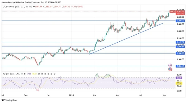 Gold Analysis Today 17/9: Will Prices Break $2,600? (graph)