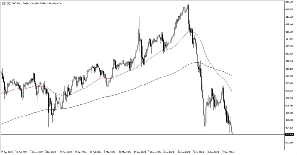 CAD/JPY Forecast Today - 17/09: CAD Struggles vs Yen (Chart)