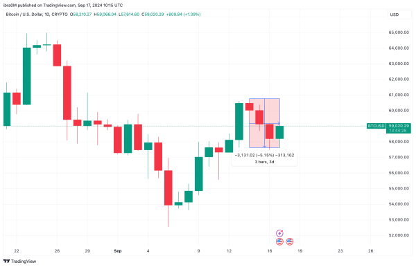 Bitcoin Price Analysis | BTCUSD&nbsp;