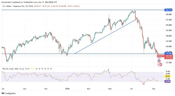 USD/JPY Analysis 17/9: Death Cross Ahead of Fed (graph)