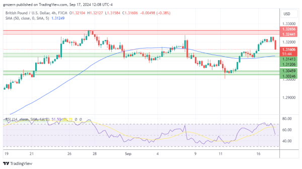 GBP/USD