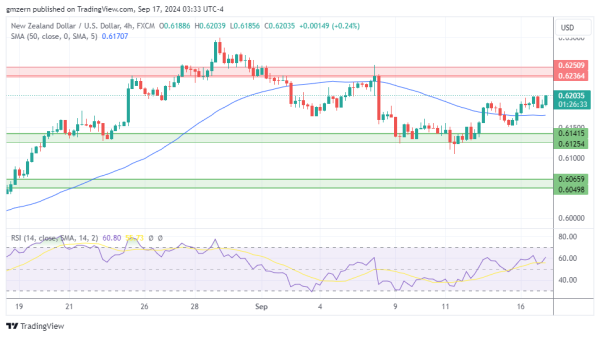 NZD/USD