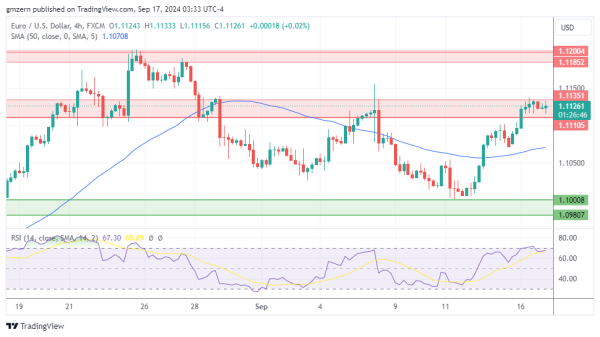 EUR/USD