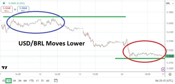 USD/BRL Analysis Today 17/9: Volatility Looms (graph)