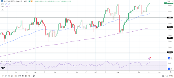 ASX 200 strikes new high.