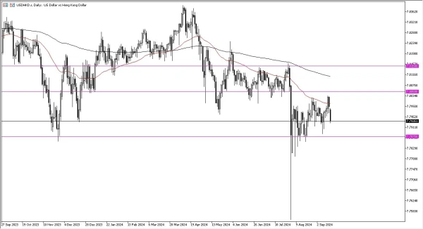 USD/HKD Forecast Today 17/9: Faces Key Support (graph)