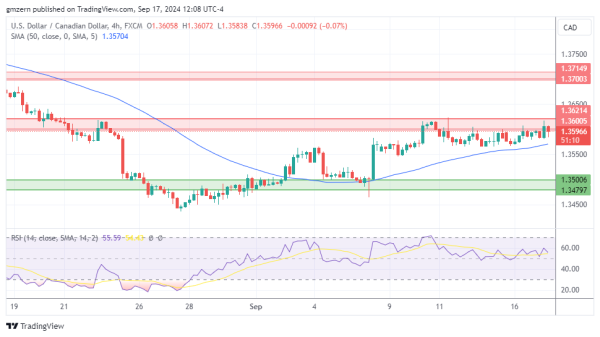 USD/CAD