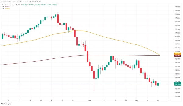 EUR/JPY chart