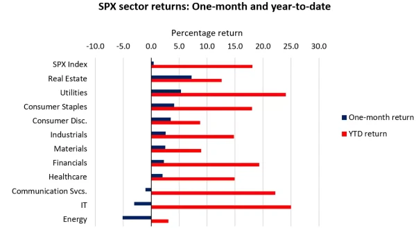 SPX sector returns: One-month and year-to-date