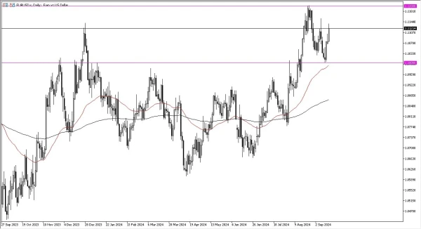 EUR/USD Forecast Today 17/9: Rallies Ahead of FOMC (graph)