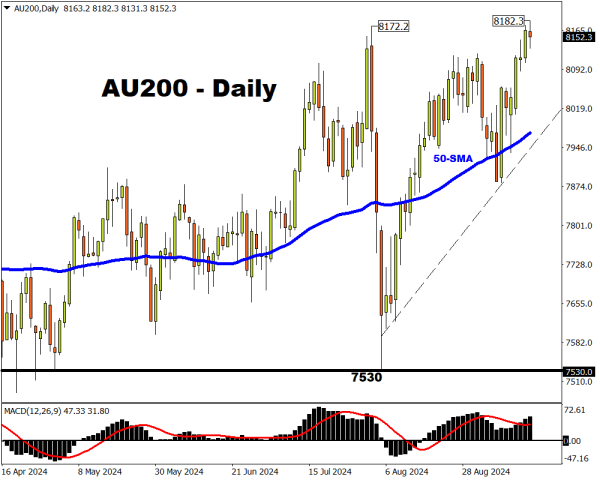 AU200 index hits new record high