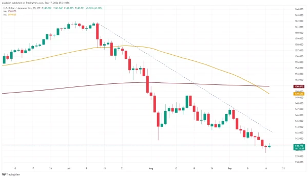 USD/JPY chart