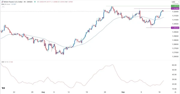 GBP/USD Forex Signal Today - 17/09: More Upside (Chart)