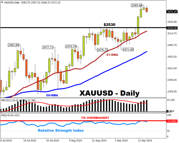 Gold easing slightly from record high