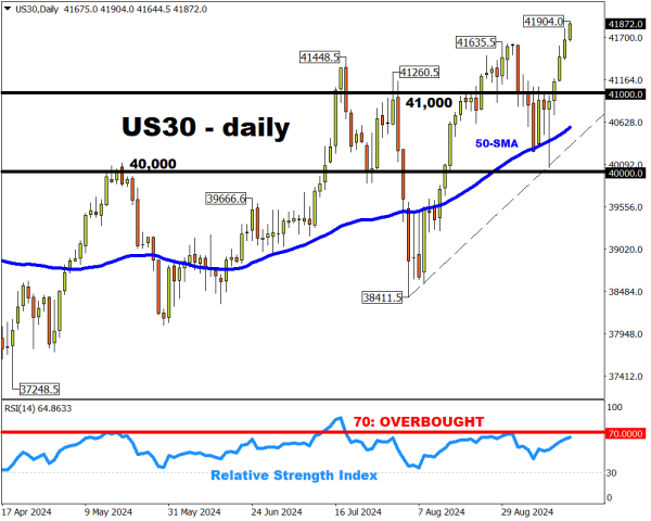 US30 index hits new all time high