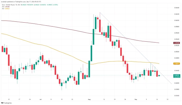 EUR/GBP chart