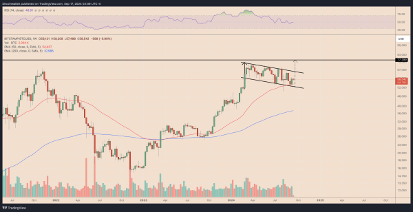 BTC/USD weekly price chart