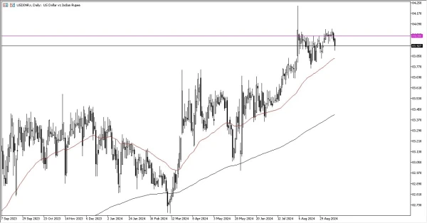 USD/INR Forecast Today- 17/09: USD Pulls Back vs INR (Chart)