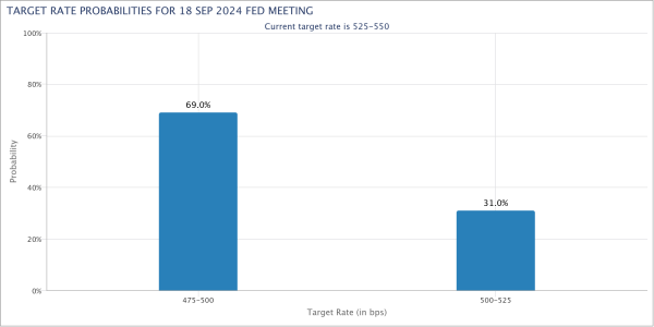 Target rate probabilities CME