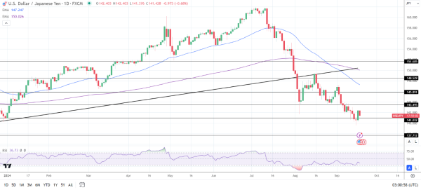 USD/JPY retreats on Wednesday.