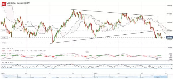 US Dollar Basket