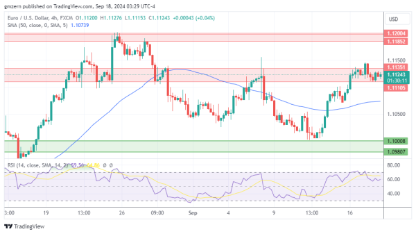 EUR/USD