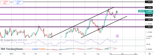 Will BOE/Fed Divergence Drive GBPUSD Higher?