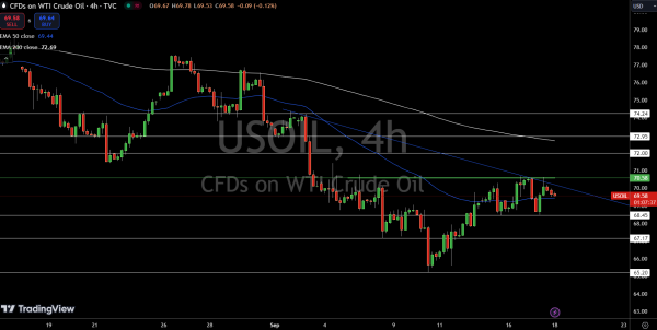 WTI Price Chart