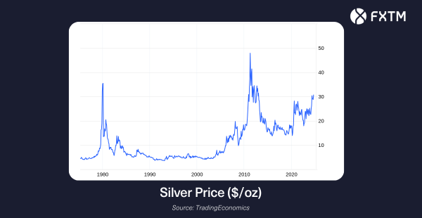 all time price chart per silver in us dollar per ounce