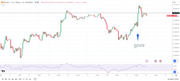 BTC reacts to retail sales data.