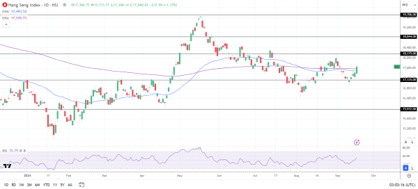 Hang Seng closed on Wednesday.