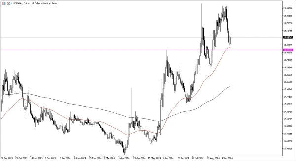 USD/MXN Forex Signal Today 18/9: USD Gains Strength (graph)