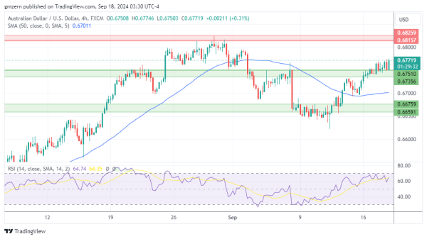 AUD/USD