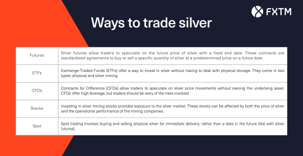 table showing the different ways to trade silver