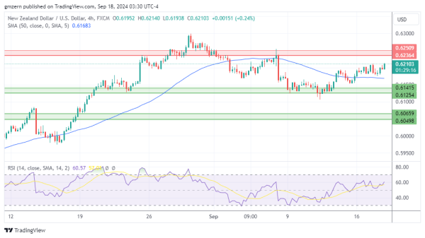 NZD/USD