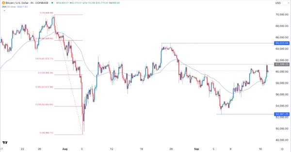 BTC/USD Signal Today - 18/09: Bitcoin Eyes Gains (Chart)