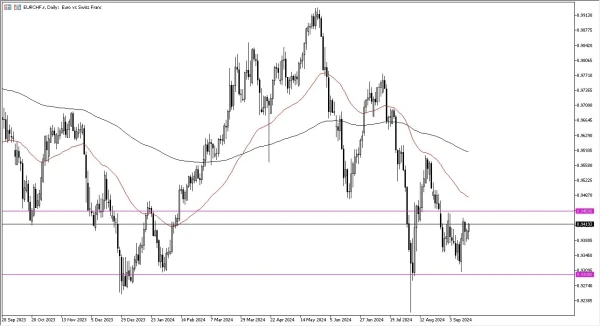 EUR/CHF Forecast Today 18/9: Builds Base Against CHF (graph)