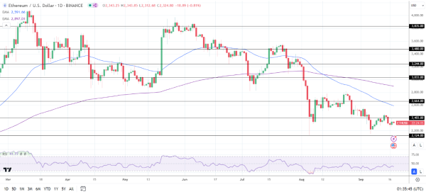 ETH Daily Chart sends bearish price signals.