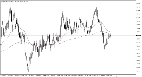 USD/CAD Forecast Today - 18/09: USD Tests 200 EMA (Chart)