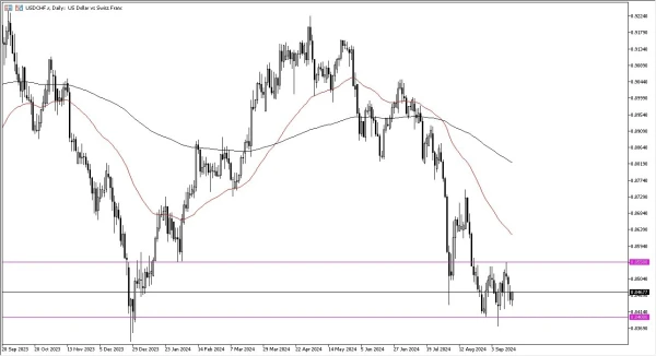 USD/CHF Forecast Today 18/9: USD Finds Support (graph)