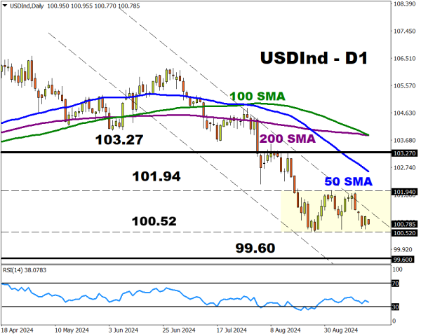 USDInd