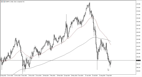 EUR/JPY Forecast Today 18/9: Bottoming Out? (graph)