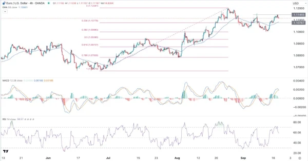 EUR/USD Signal Today - 18/09: Double Top Before Fed (Chart)