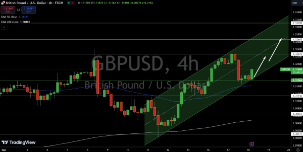 GBP/USD Price Chart - Source: Tradingview