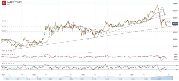 AUD/JPY Mini