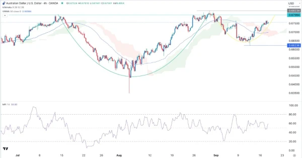 AUD/USD Signal Today - 18/09: Cup Signals Gains (Chart)